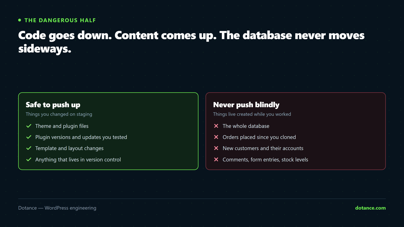 Two columns showing what is safe to push from staging to live — theme and plugin files, plugin versions, template changes — against what must never be pushed: the whole database, orders, customers and comments created since the clone.