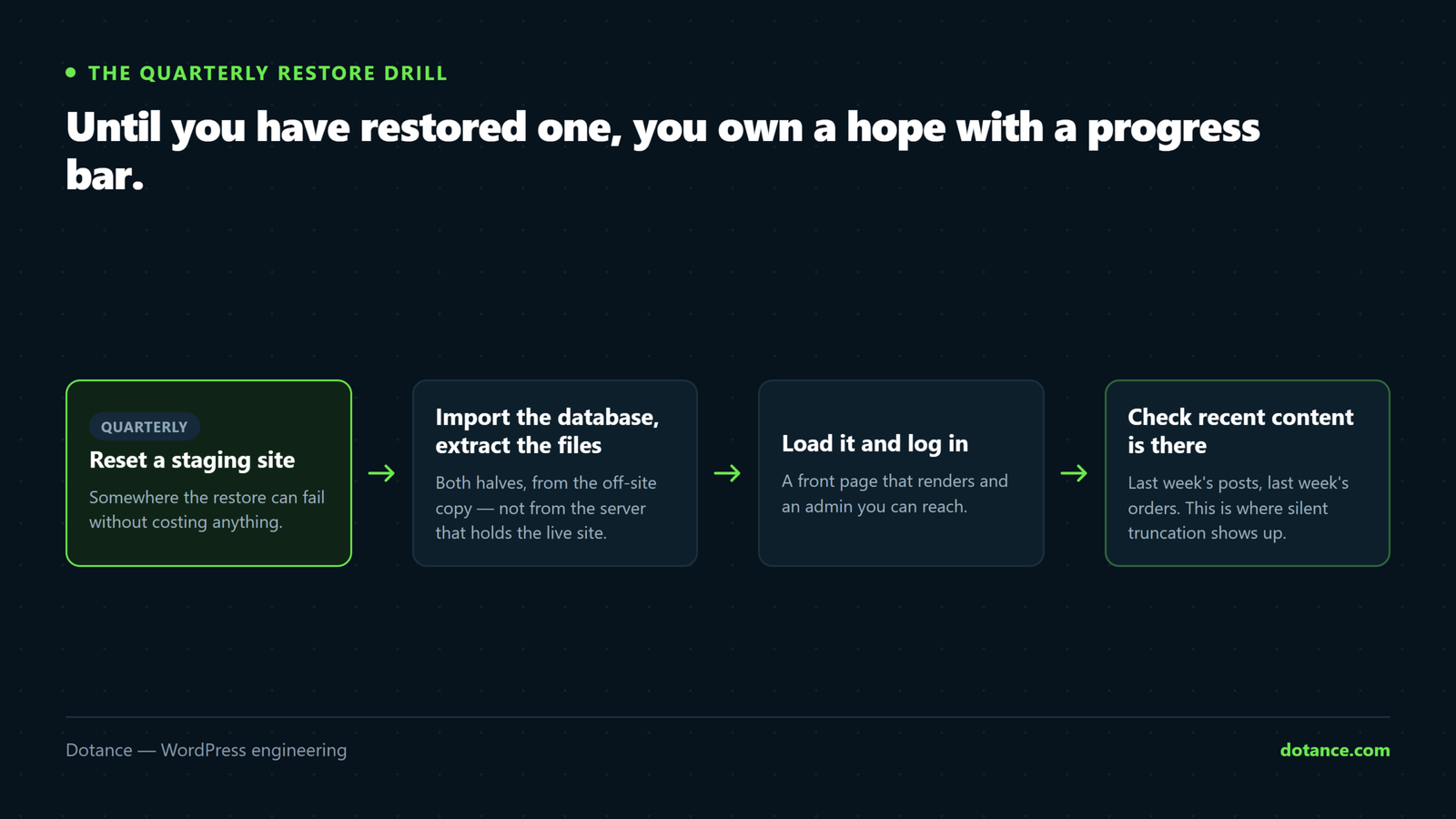 The four steps of a quarterly restore drill: reset a staging site, import the database and extract the files, load the front page and log in, then check that recent content is actually present.