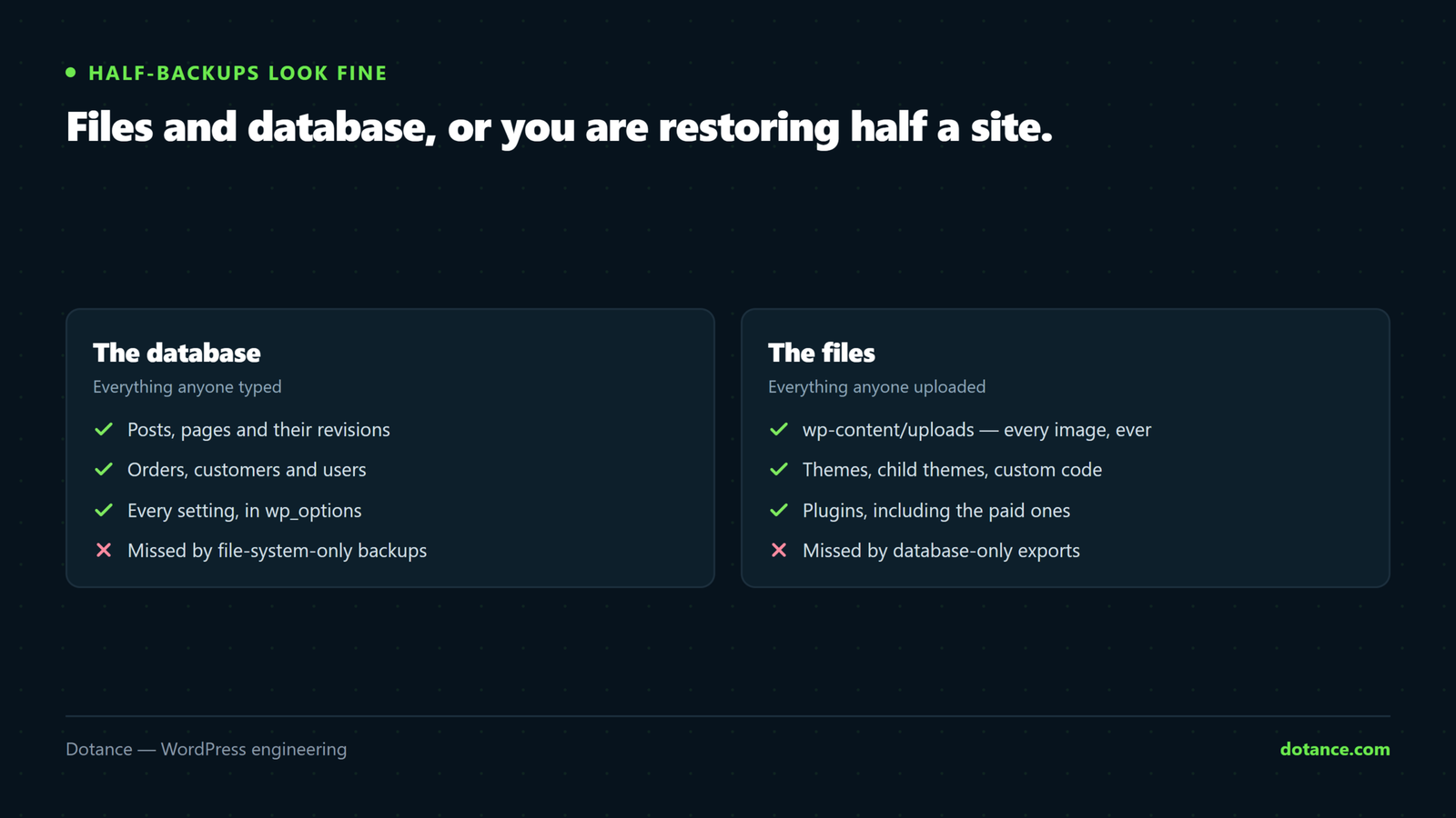 The two halves of a complete WordPress backup: the database holding posts, pages, orders, users and settings, and the files holding uploads, themes and plugins. Each is commonly missed by tools that only cover the other.