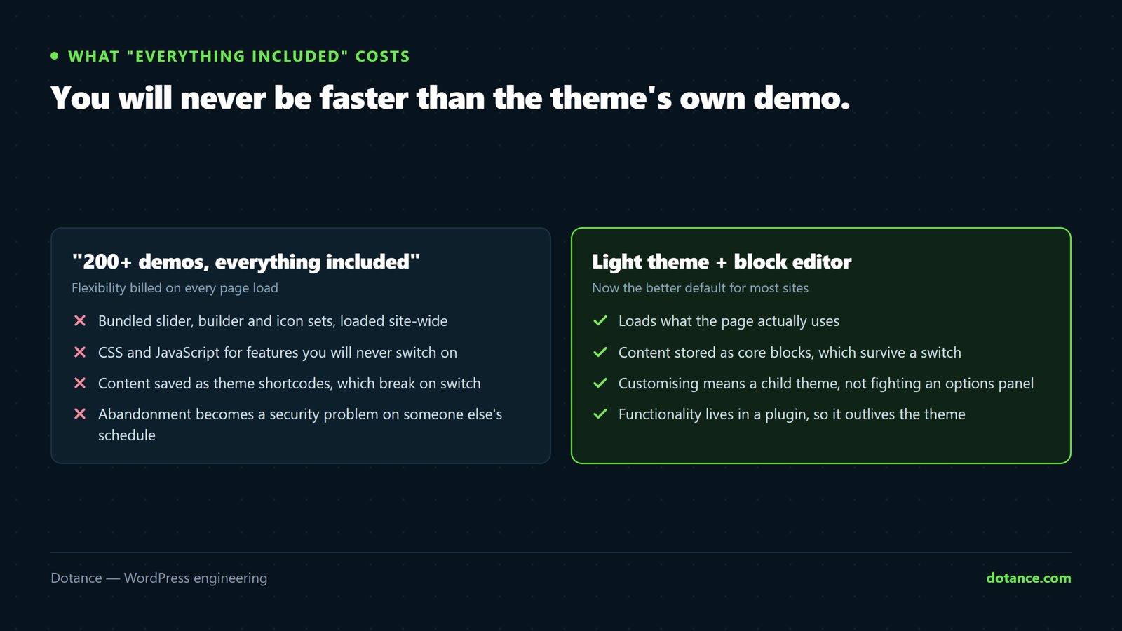 Comparison of a mega-theme sold on hundreds of demos against a light theme paired with the block editor, covering what each loads on every page, how customisation works, and what happens when the theme is abandoned.