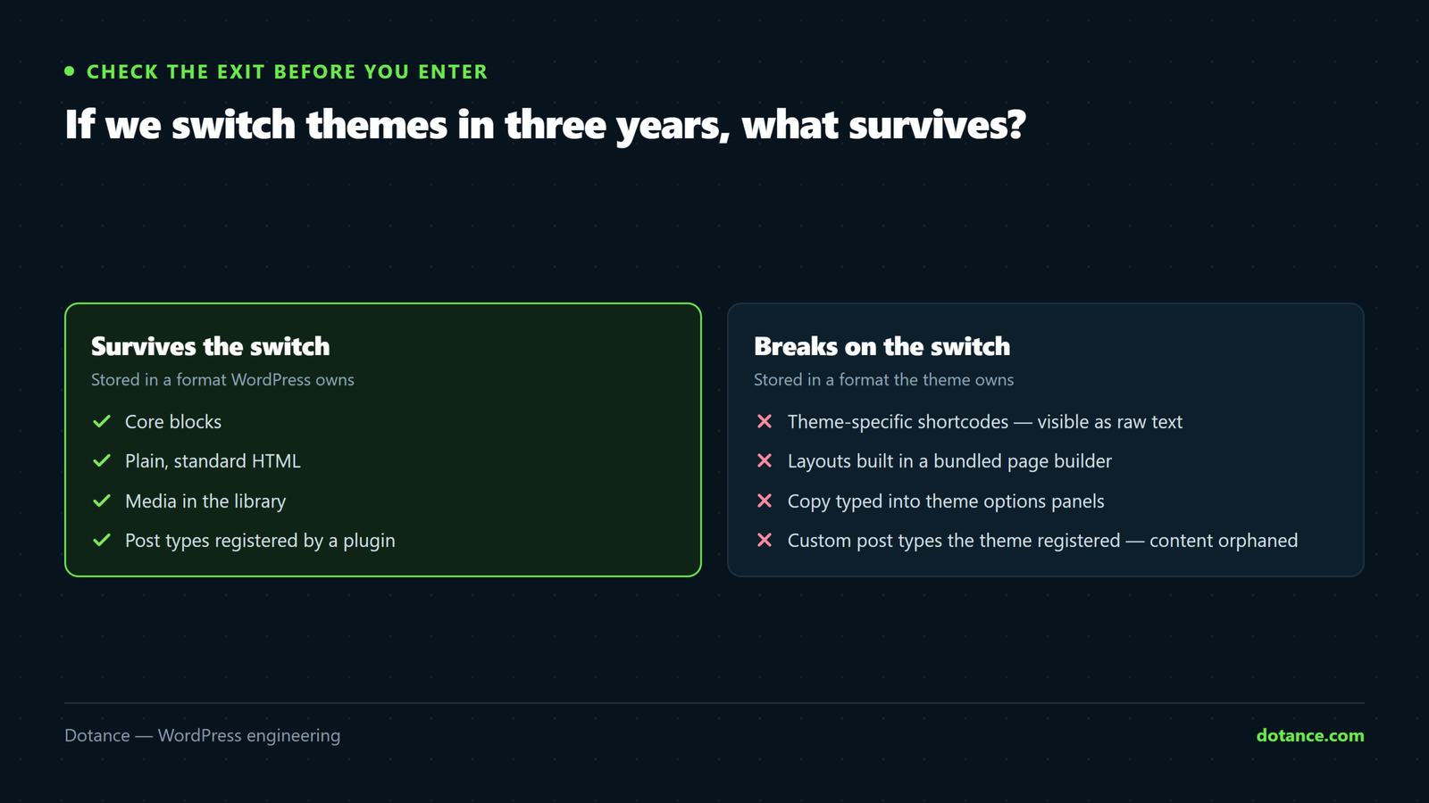What survives a WordPress theme switch — core blocks and standard HTML — against what breaks: theme-specific shortcodes, bundled builder layouts, theme options content and custom post types registered by the theme.
