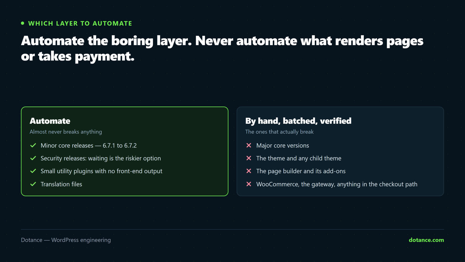 Which WordPress updates are safe to automate — minor core releases, security releases and small utility plugins — against the ones to apply by hand: major core versions, the theme, the page builder and anything in the checkout path.