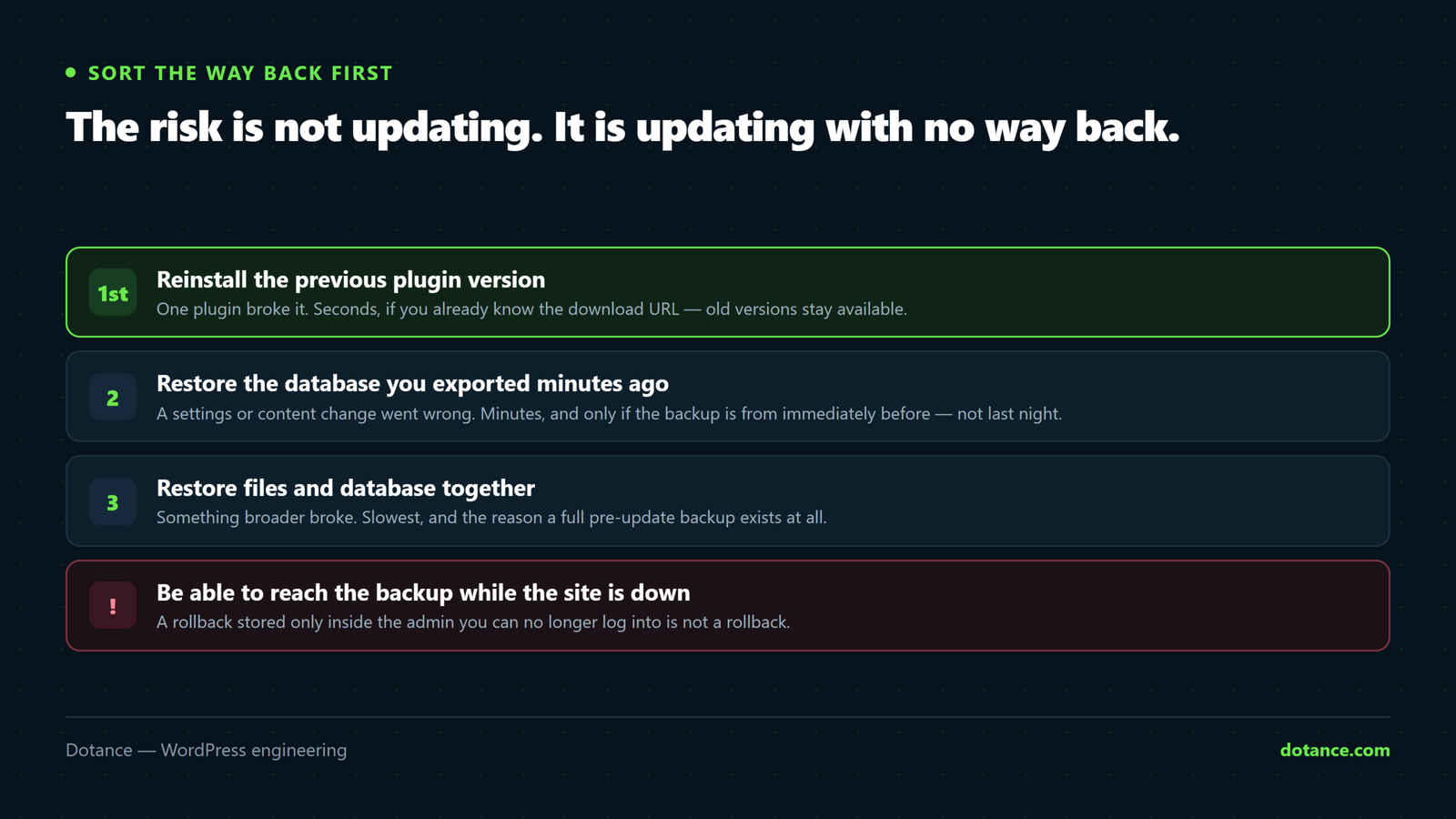Three rollback routes after a WordPress update, fastest first: reinstall the previous plugin version, restore the database from the backup taken immediately before, or restore files and database together from a full backup.