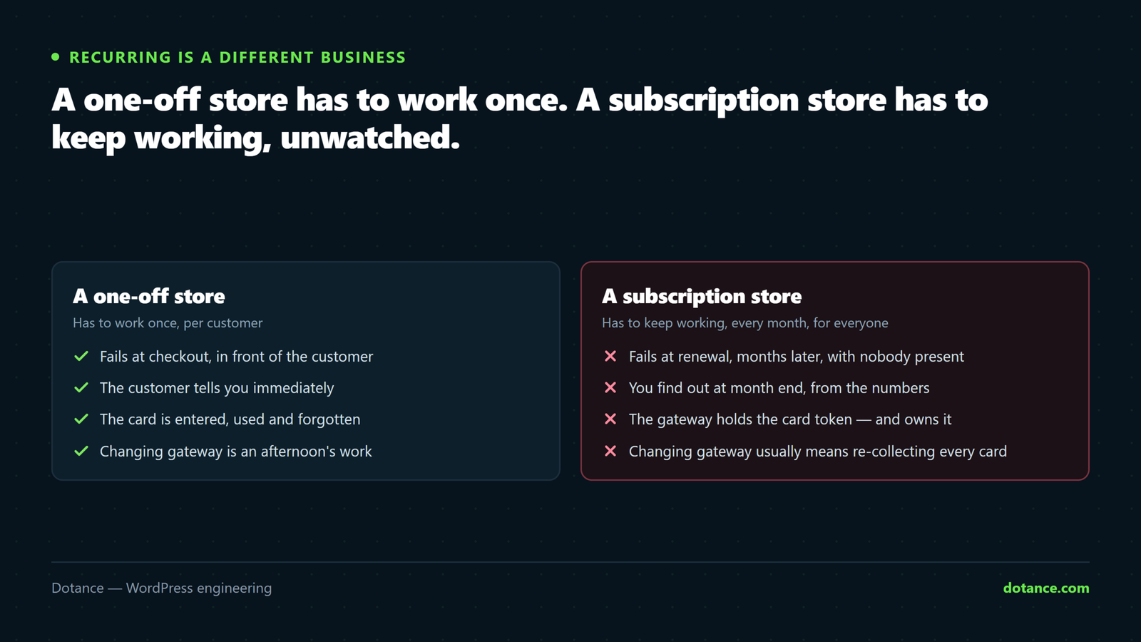 Comparison of a one-off WooCommerce store against a subscription store: the one-off store fails visibly at checkout, while the subscription store fails silently at renewal, months after launch, with no customer there to report it.