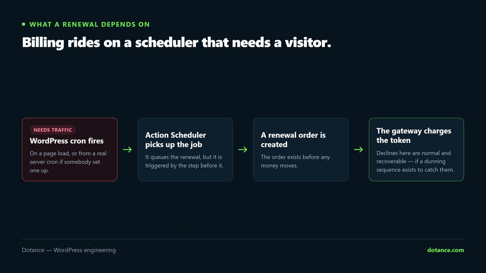 The chain a WooCommerce subscription renewal depends on: WordPress cron fires, Action Scheduler picks up the due job, a renewal order is created, and the gateway charges the stored card token.