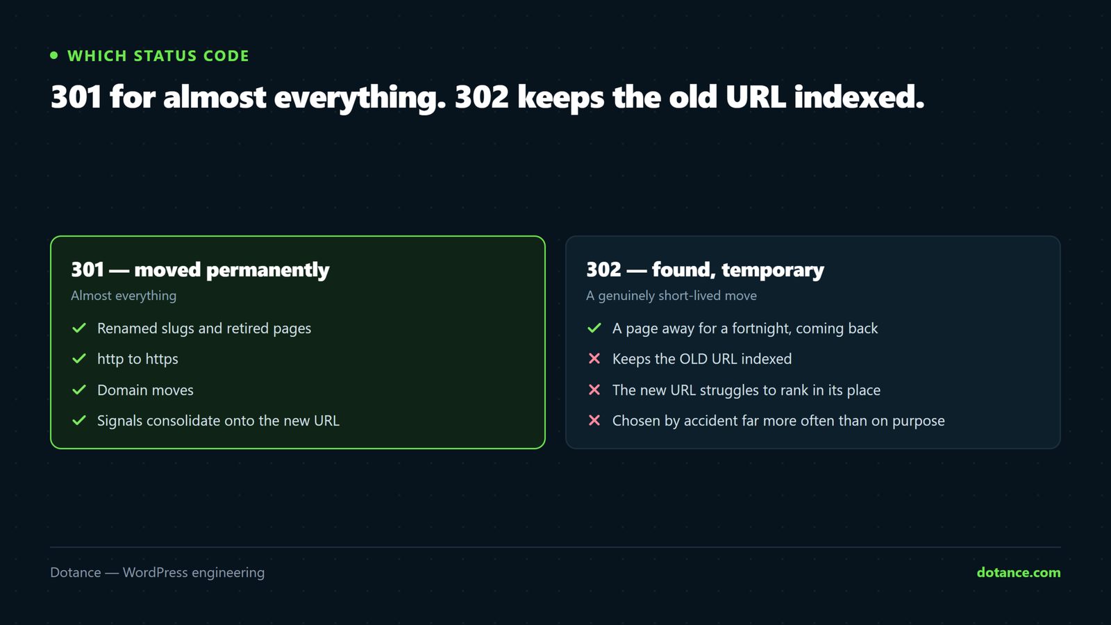 Comparison of HTTP 301 and 302 redirects: 301 means moved permanently and is right for renamed slugs, retired pages, HTTP to HTTPS and domain moves, while 302 is temporary and keeps the old URL in the index.