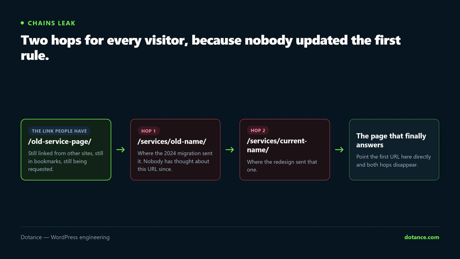 A redirect chain where the original URL points to a second URL from an old migration, which points to a third from a redesign, before reaching the final page. The fix is to point the oldest URL straight at the final destination.