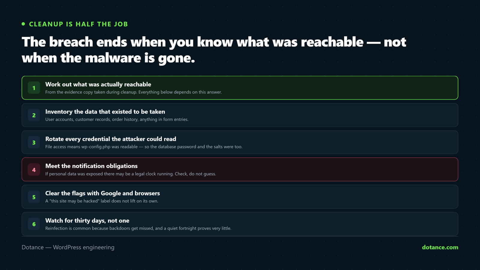 The six things that follow cleaning a hacked WordPress site: establish what was reachable, inventory the data, rotate every credential, meet notification obligations, clear the flags with Google and browsers, and monitor for thirty days.