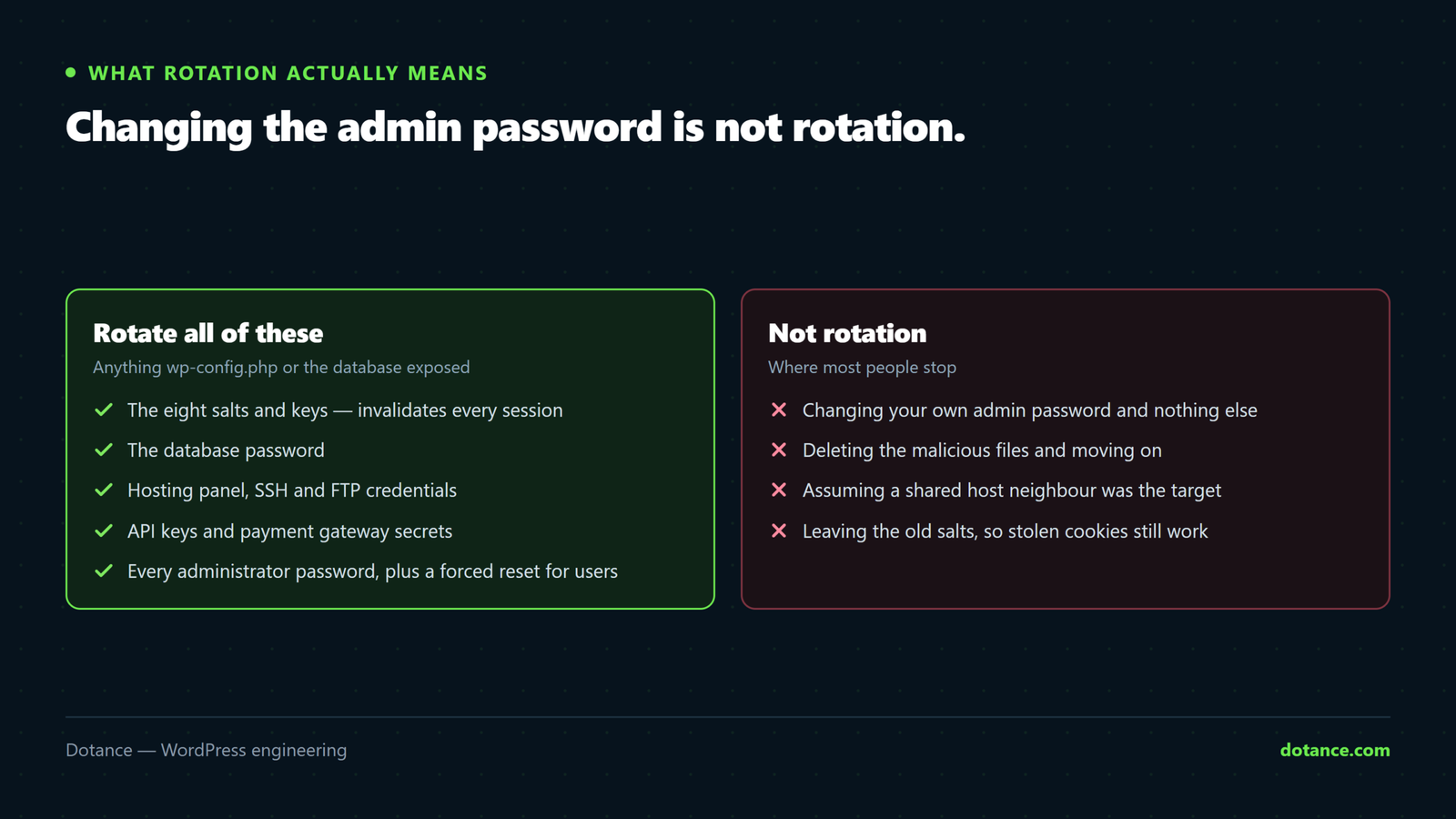 The credentials to rotate after a WordPress breach — salts and keys, the database password, hosting and FTP logins, API and payment gateway keys, and all admin passwords — against the single change that is commonly mistaken for rotation.