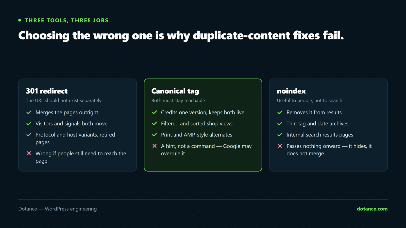 The three tools for duplicate content compared: a 301 redirect merges URLs that should not exist separately, a canonical tag credits one version while both stay reachable, and noindex hides a page from search while keeping it usable.