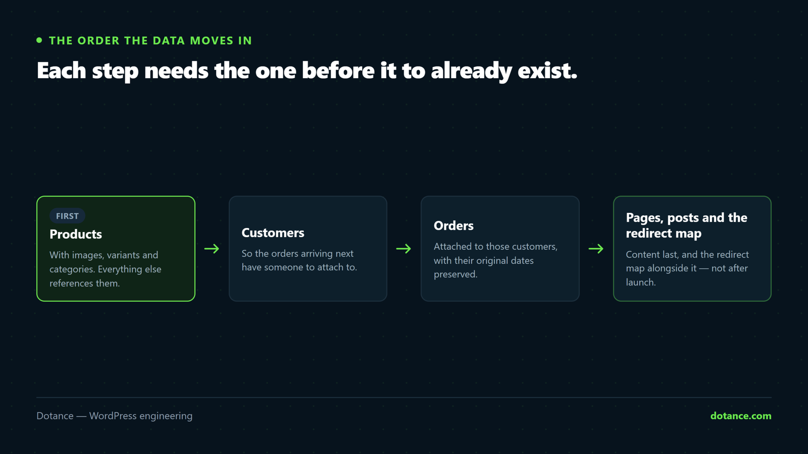 The order to migrate Shopify data into WooCommerce: products with images and variants first, then customers, then orders attached to those customers, then pages, blog posts and the redirect map.
