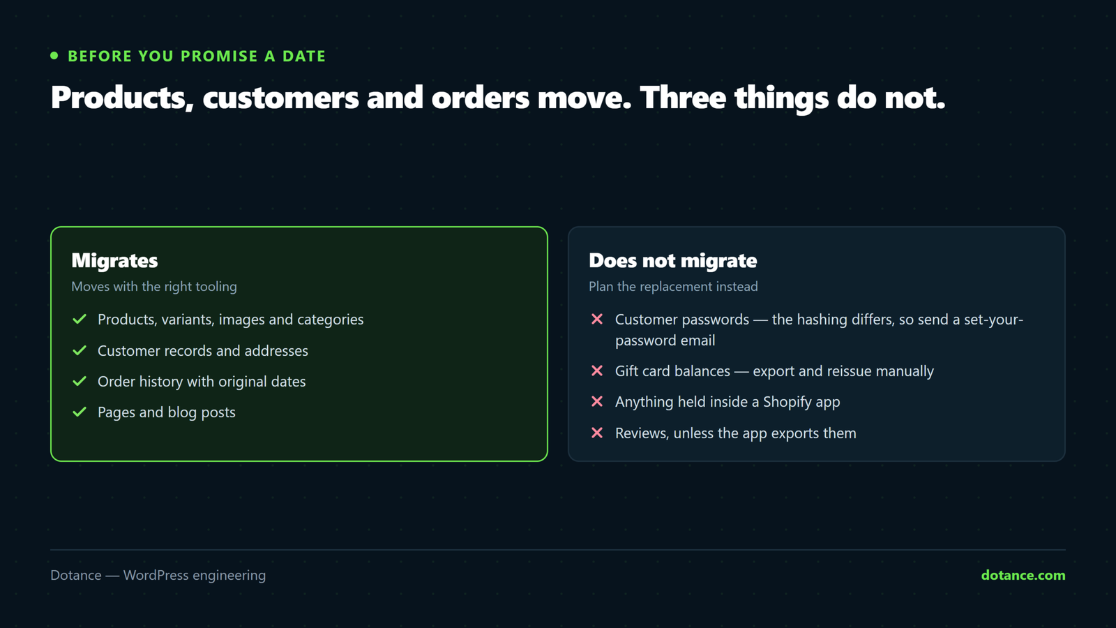 What transfers from Shopify to WooCommerce — products, variants, images, customers, orders and content — against what does not: customer passwords, gift card balances, and data held inside Shopify apps.