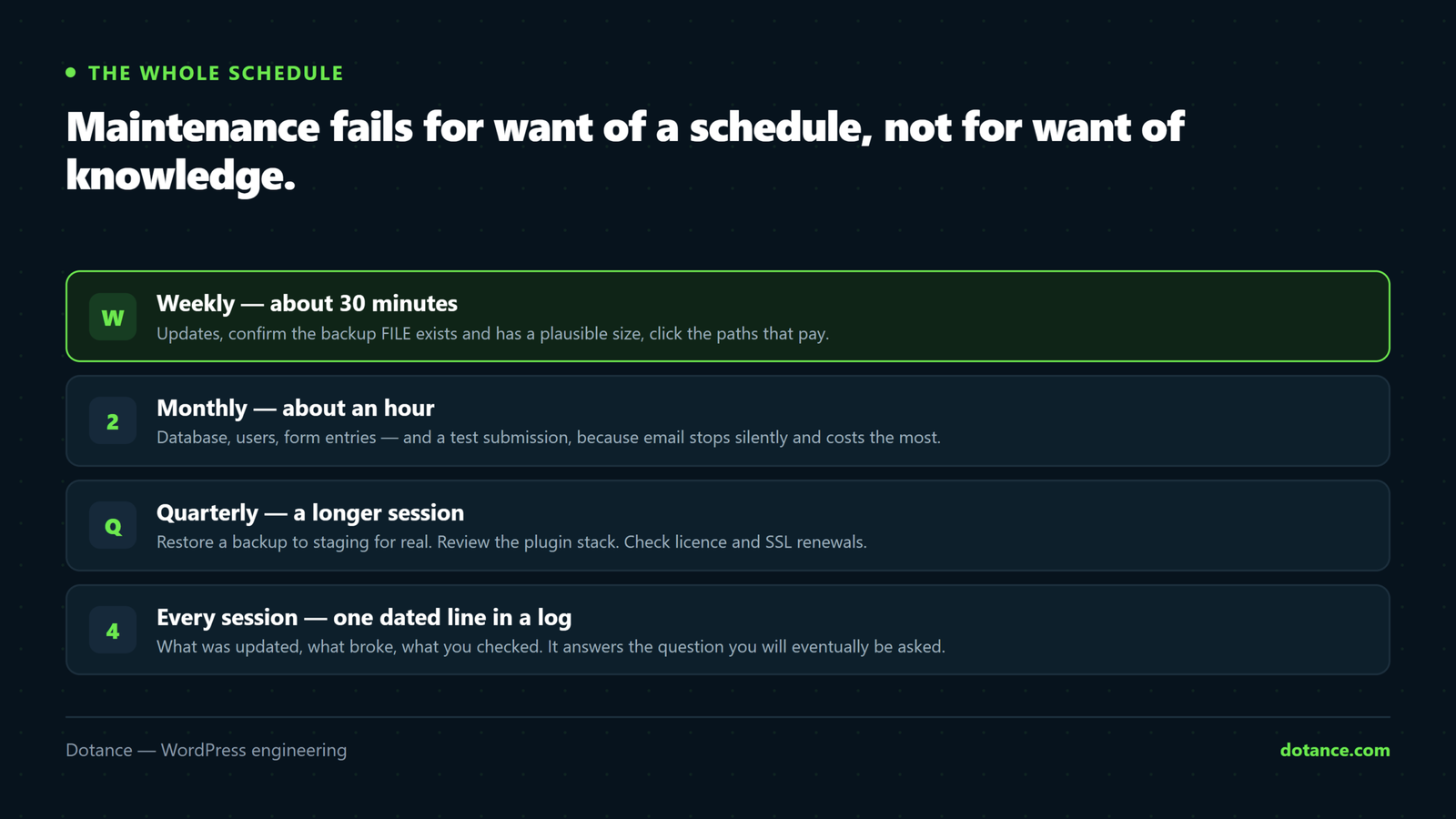 A WordPress maintenance cadence: weekly updates, backup confirmation and a click-through of the paths that pay; monthly database, users, forms and an email test; quarterly a real restore drill, a stack review and a renewals check.