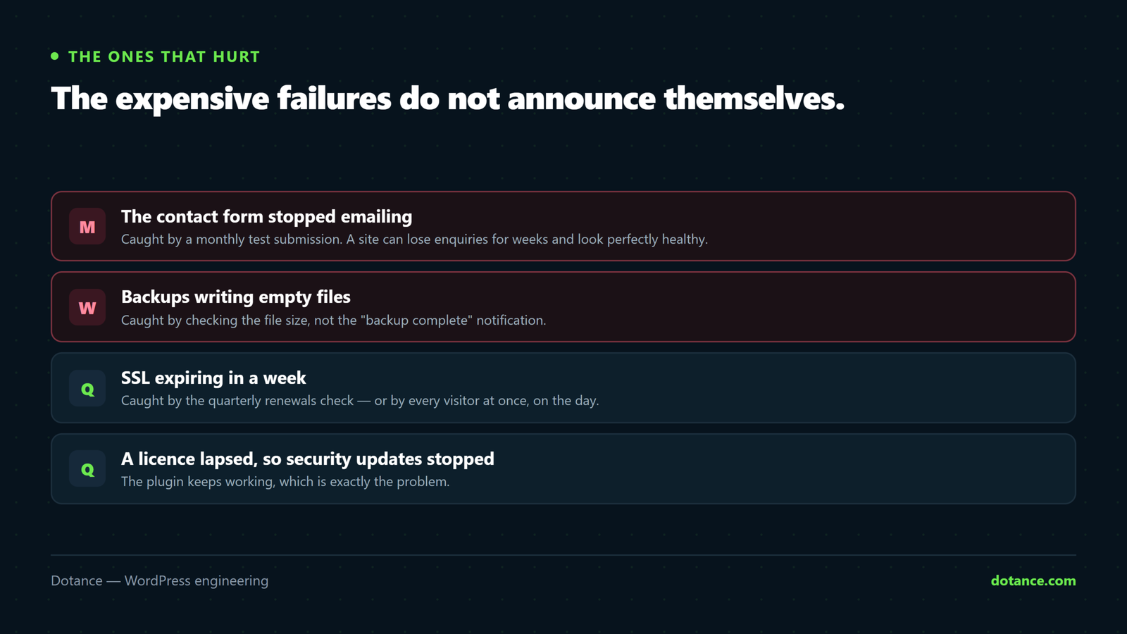 Four silent WordPress failures and the routine check that catches each: a contact form that stopped emailing, backups writing empty files, an SSL certificate about to expire, and a lapsed plugin licence no longer receiving security updates.