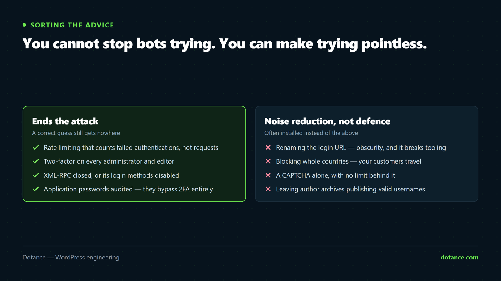 Brute-force defences that end the attack — rate limiting on failed authentications, two-factor on all admins, closing XML-RPC and auditing application passwords — against measures that only reduce log noise, such as renaming the login URL or blocking whole countries.