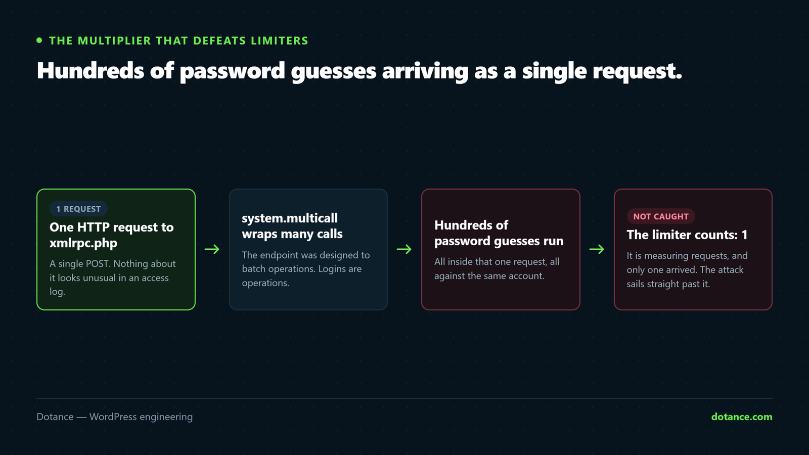 How XML-RPC multicall defeats naive rate limiting: an attacker sends one HTTP request to xmlrpc.php containing hundreds of login attempts, and a limiter that counts requests records only one.