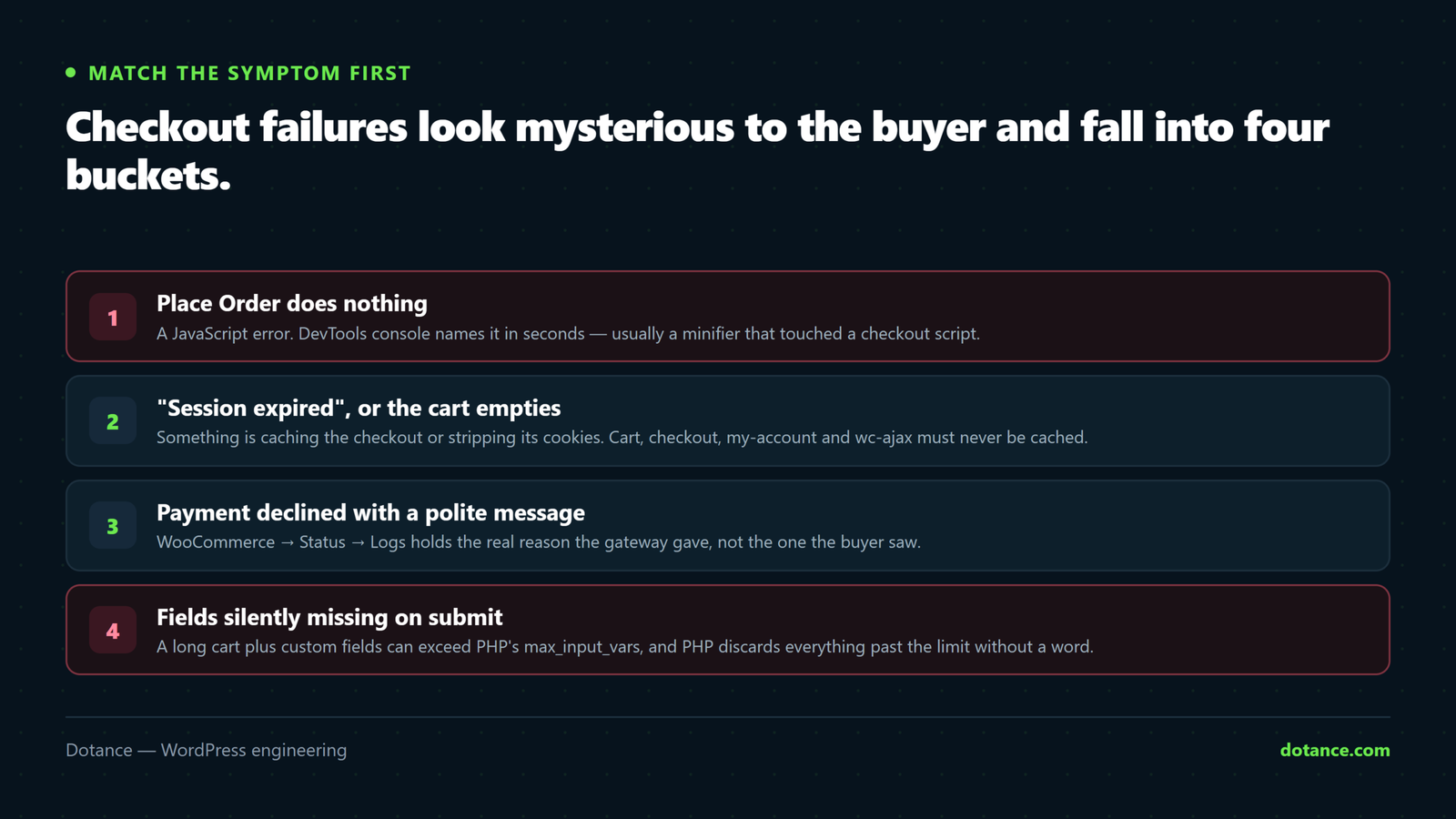 Four WooCommerce checkout symptoms and their usual cause: a dead Place Order button is a JavaScript error, session expired or a vanishing cart is caching, a declined payment has a real reason in the gateway log, and silently missing fields point at PHP's max_input_vars limit.