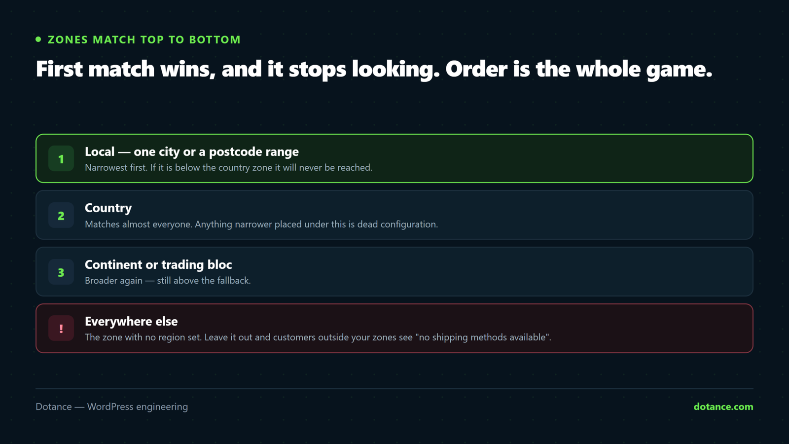 WooCommerce shipping zones evaluated top to bottom: a narrow city surcharge zone placed below a broader country zone never applies, because the country zone matched first and matching stops there.
