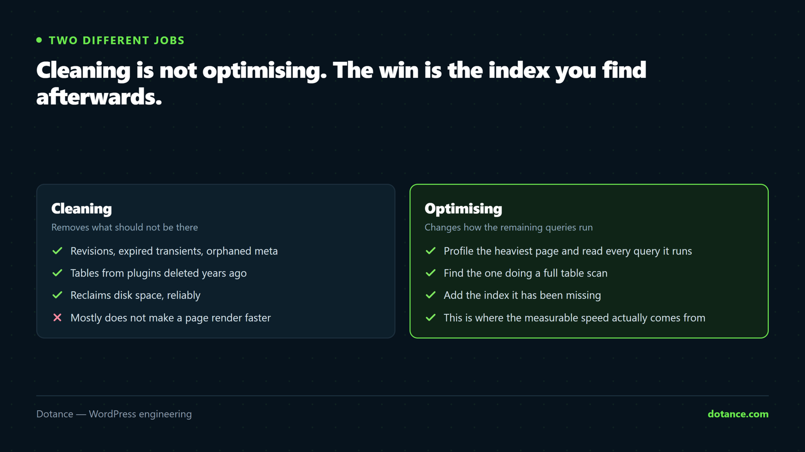 The difference between cleaning a WordPress database and optimising it: cleaning removes revisions, transients and orphaned rows to reclaim space, while optimising profiles the remaining queries and adds the index that makes pages faster.