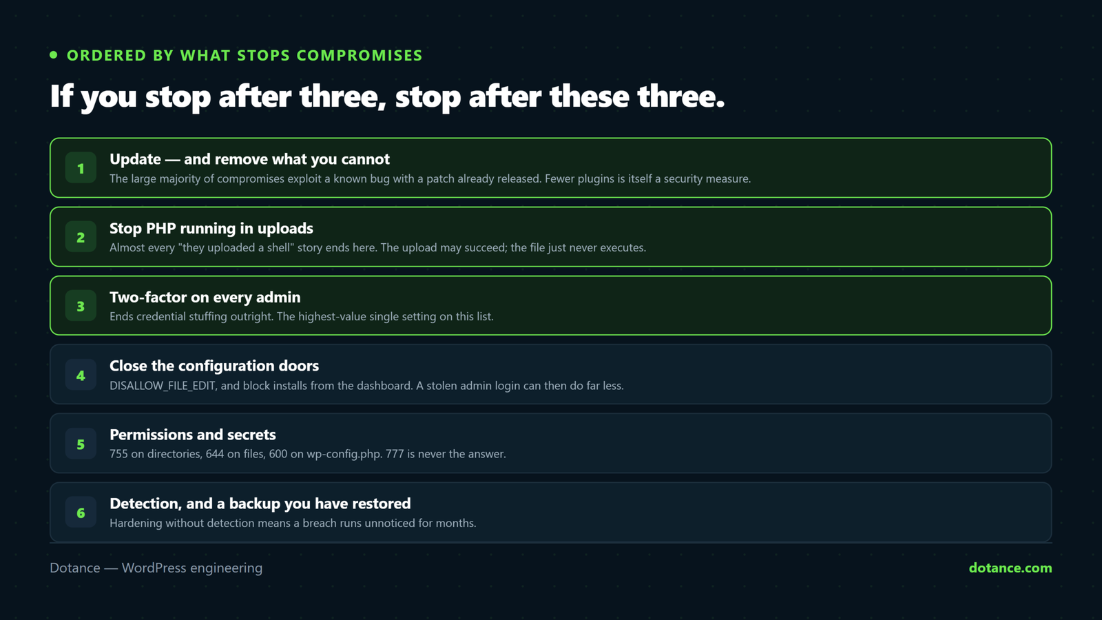 WordPress hardening in order of impact: update and remove what you cannot update, block PHP execution in the uploads folder, enforce two-factor on all admins, then close configuration doors, fix file permissions, and add detection with a tested backup.