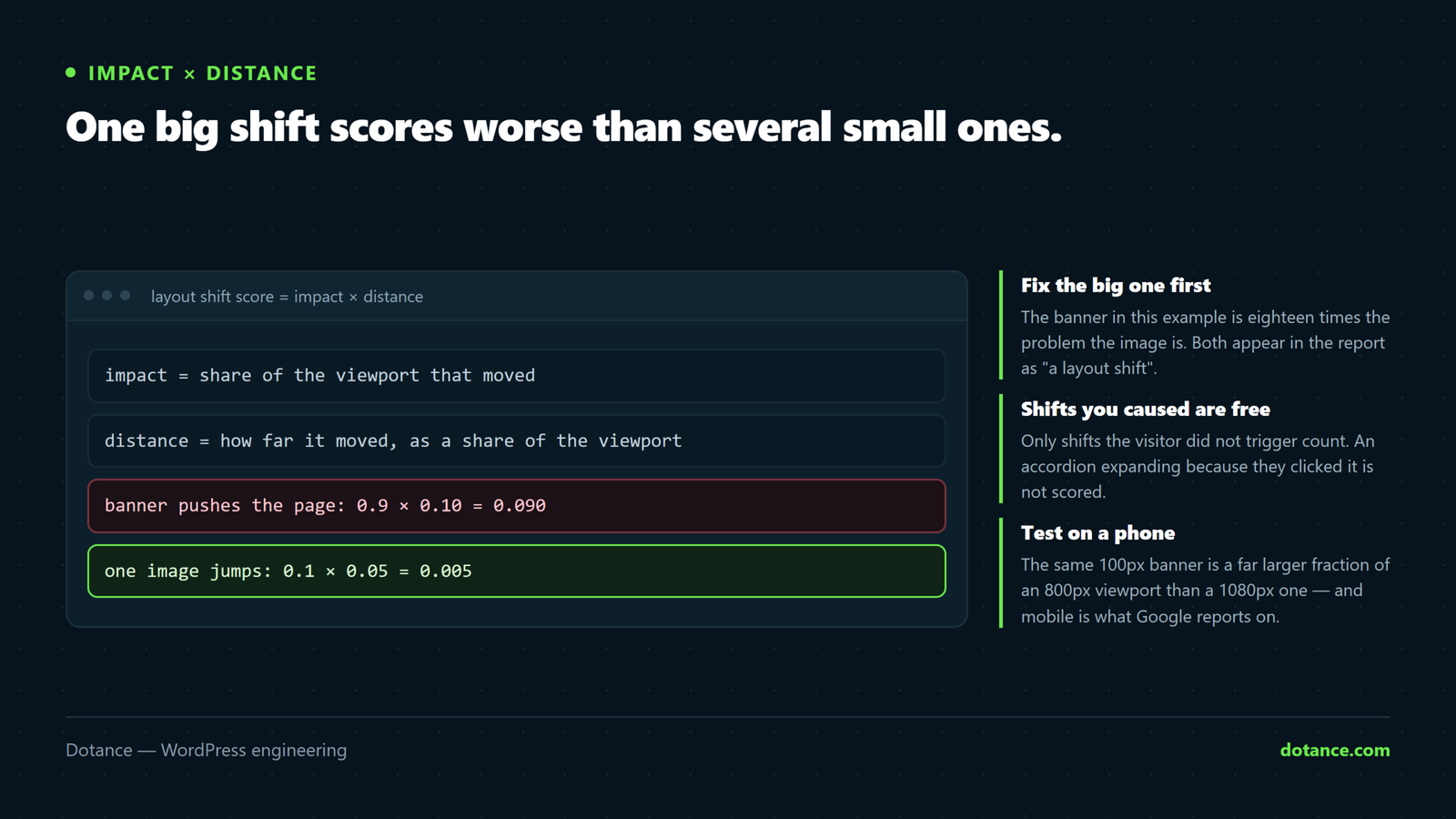 How a cumulative layout shift score is calculated: impact fraction, the share of the viewport that moved, multiplied by distance fraction, how far it travelled. A cookie banner pushing the whole page down scores near the maximum.