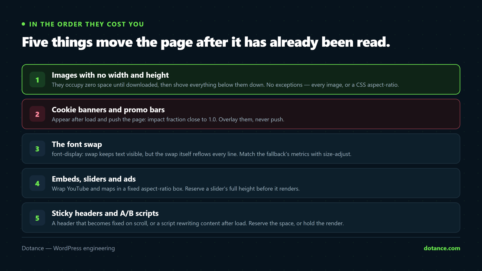 The five main causes of layout shift on a WordPress site: images with no width and height, cookie banners and promo bars that push content, web font swap reflow, embeds and sliders that resize, and sticky headers or personalisation scripts rewriting content after load.