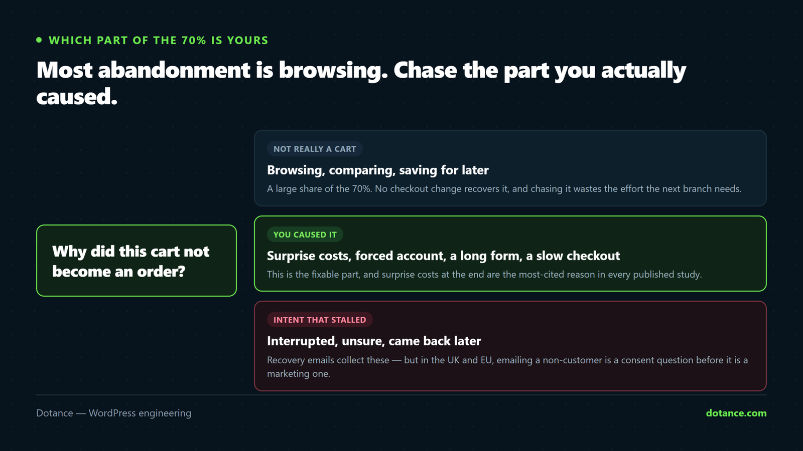 A decision diagram separating the three kinds of abandoned cart: browsing and price-comparison you cannot fix, checkout friction you caused and can fix, and genuine intent that stalled, which recovery emails can win back with consent.