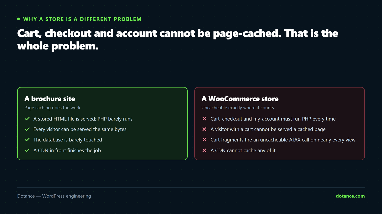 Comparison of a brochure site and a WooCommerce store: on a brochure site page caching serves stored HTML and PHP barely runs, while on a store the cart, checkout and account pages must run PHP and query the database on every request.