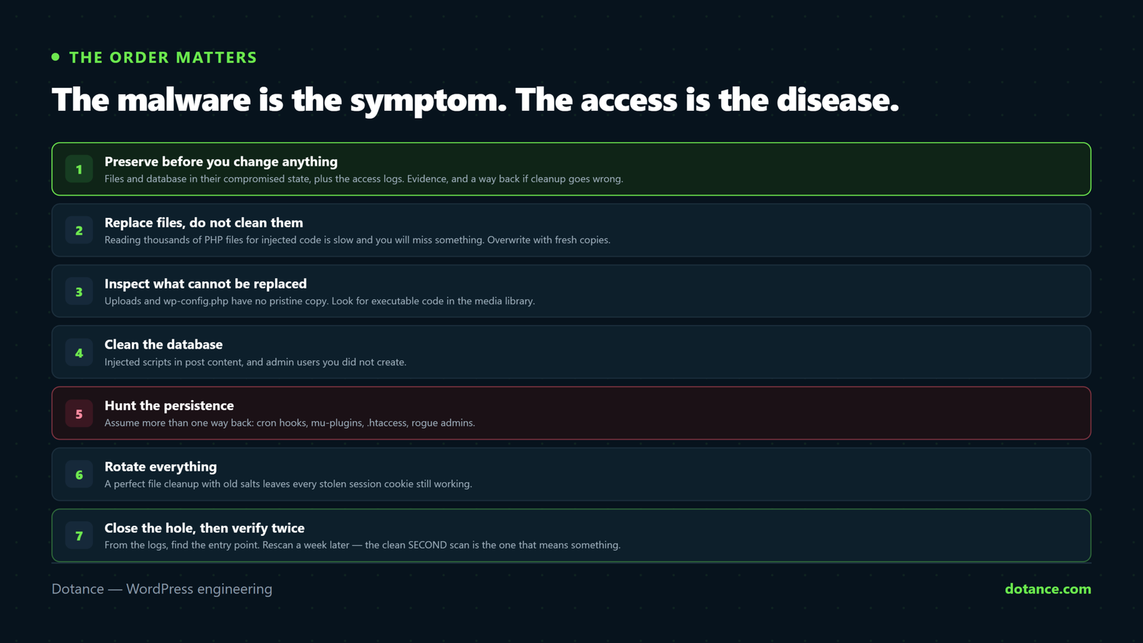The sequence for cleaning a hacked WordPress site: preserve the infected state as evidence, replace files wholesale rather than cleaning them, inspect what cannot be replaced, clean the database, hunt every persistence mechanism, rotate all credentials, close the entry point, and verify twice.