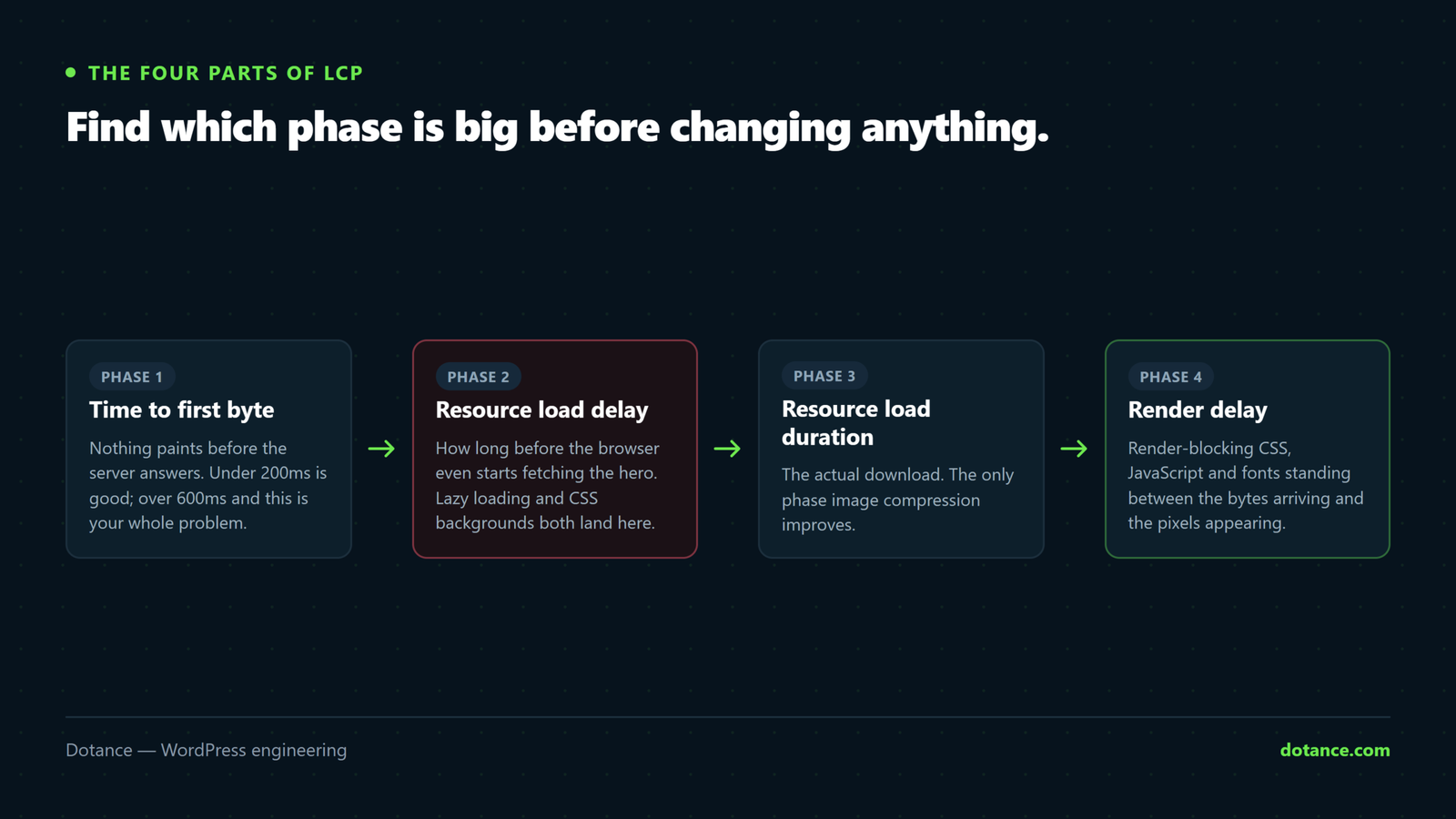 The four phases Google splits Largest Contentful Paint into: time to first byte, resource load delay, resource load duration and render delay. PageSpeed Insights reports each one, so the biggest can be targeted directly.