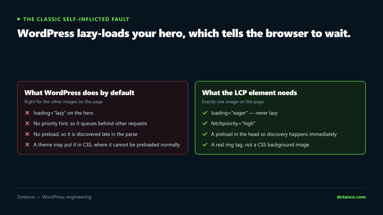 What WordPress does to a hero image by default — adds loading lazy and no priority hint — against what the LCP element needs: eager loading, fetchpriority high, a preload in the head, and an img tag rather than a CSS background.