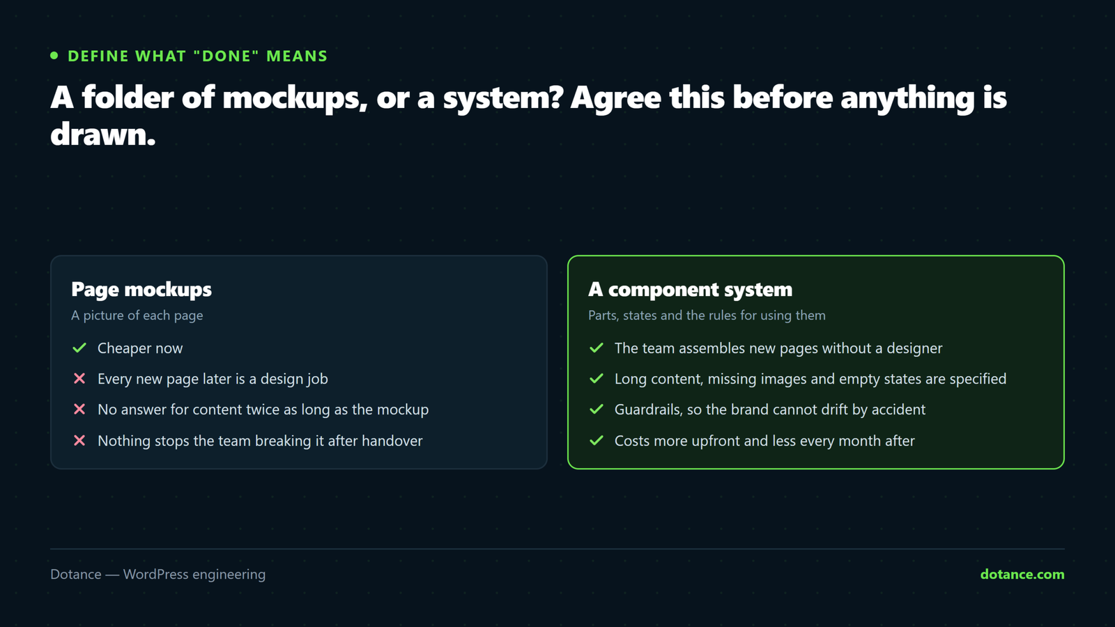 Two possible deliverables for a website design project: a set of page mockups, cheaper now but making every future page a design job, against a component system with rules, which costs more upfront and lets the team build pages themselves.