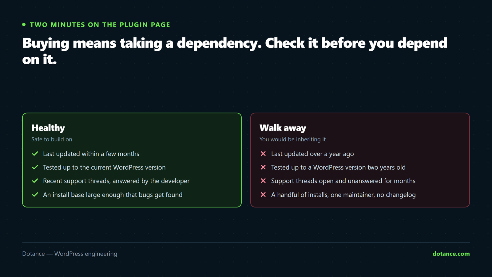 Four signals of a healthy WordPress plugin to depend on — updated within months, tested against the current version, support threads answered, an active install base — against the versions of those signals that mean walk away.