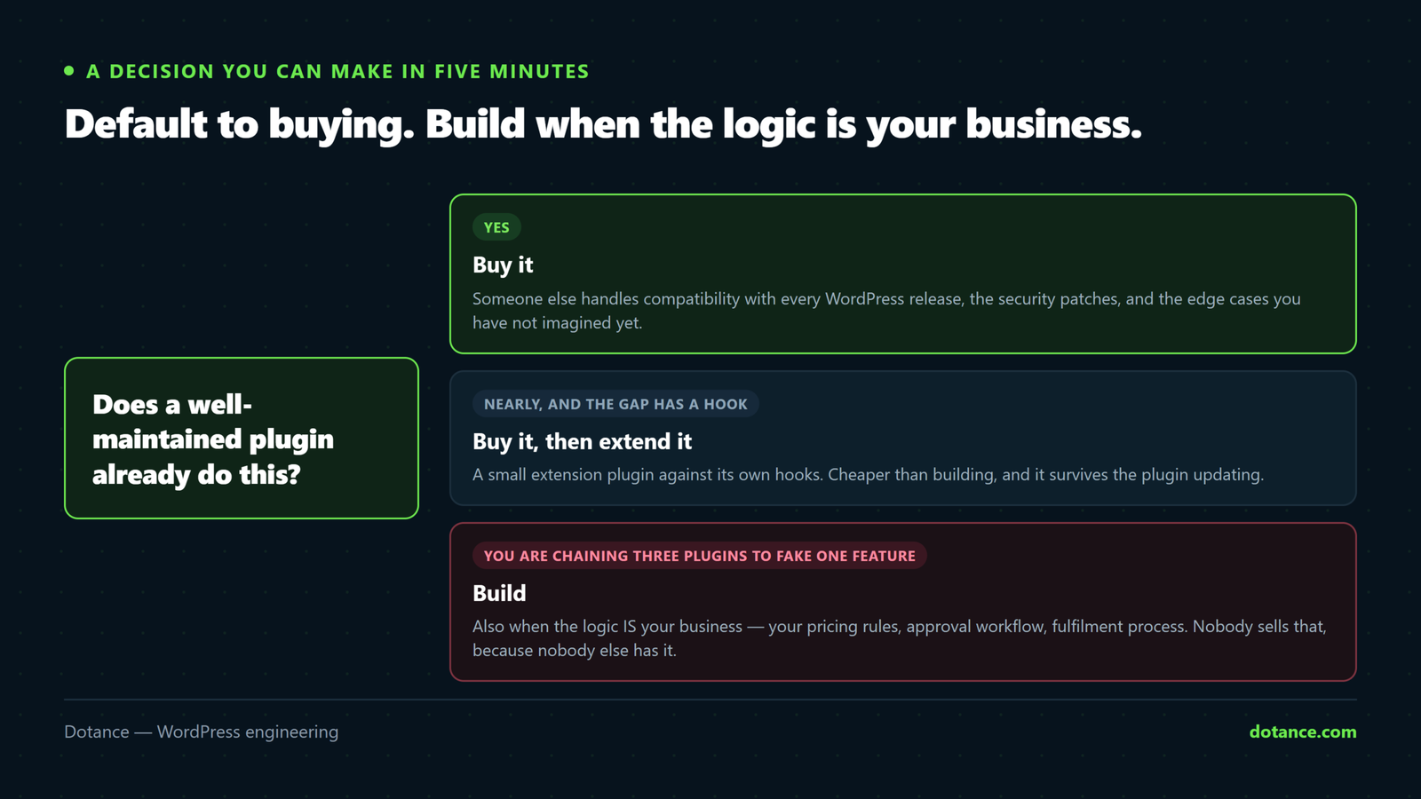 A decision tree for custom plugin versus off-the-shelf: if a well-maintained plugin does the job, buy it; if one nearly does and the gap has a hook, buy and extend; if you are chaining plugins to fake one feature, build.