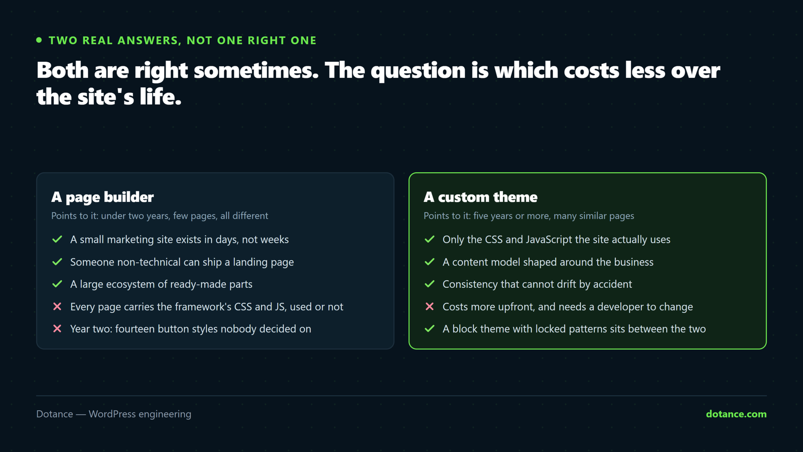 What a page builder is genuinely good at — speed to first version, non-technical editing, a large ecosystem — against what a custom theme buys: only the code the site uses, a content model shaped around the business, and no framework to carry.