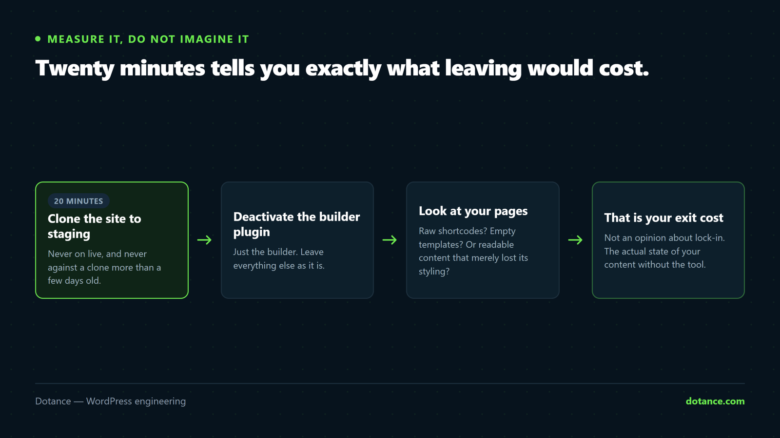 How to measure the exit cost of a page builder: clone the site to staging, deactivate the builder plugin, look at what the pages become, and read that as the real cost of ever switching away.