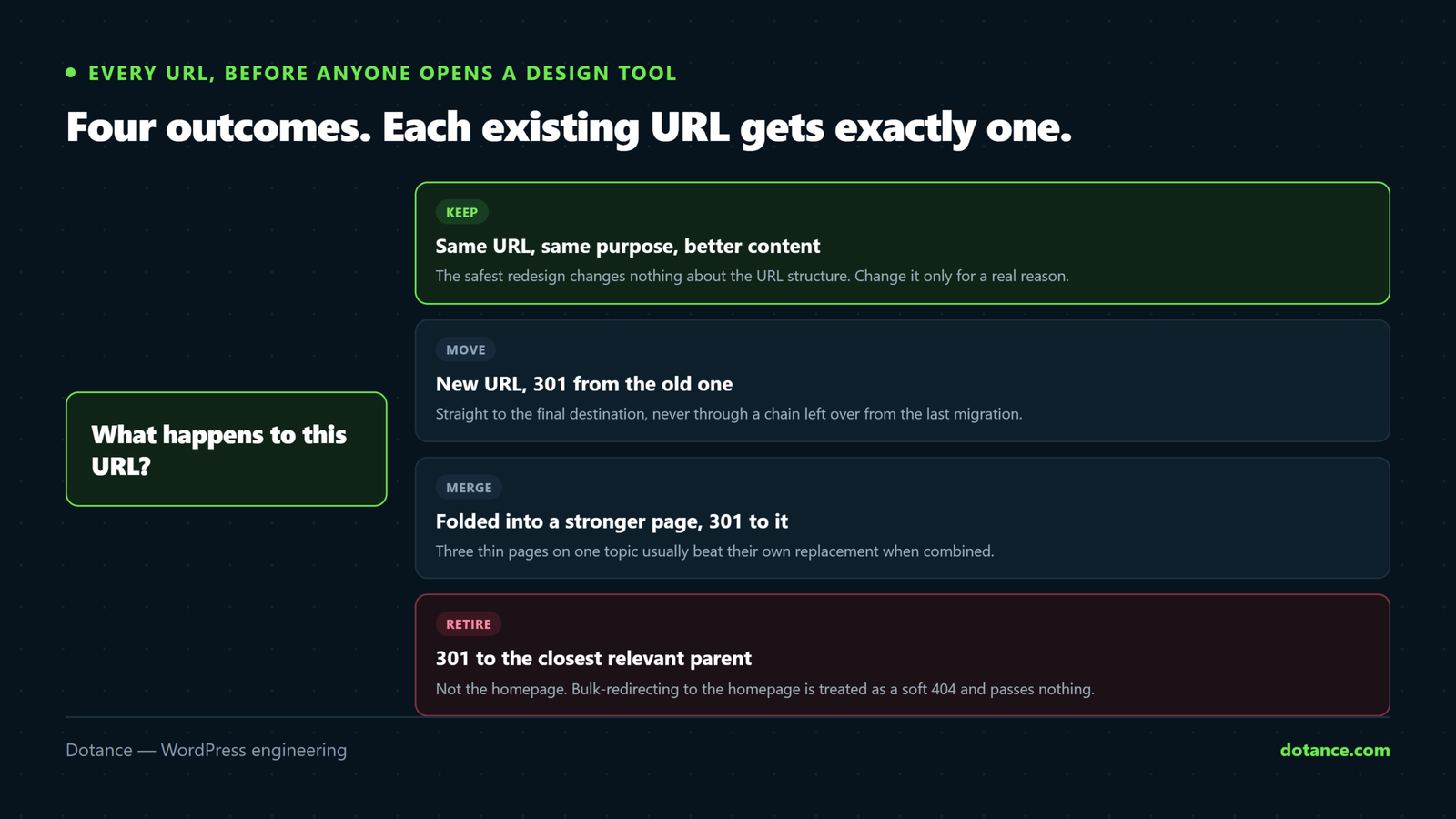 The four decisions every existing URL needs before a redesign: keep it at the same address, move it with a 301 to its new address, merge it into a better page, or retire it and redirect to the closest relevant parent.