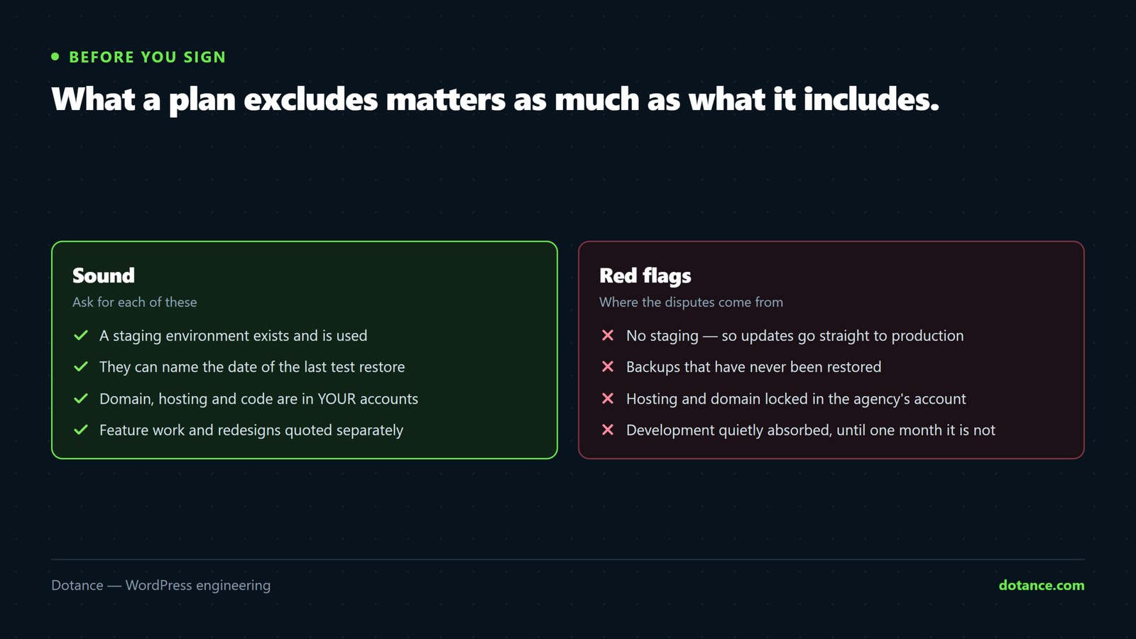 Signs of a sound WordPress maintenance arrangement — a staging environment, a dated test restore, assets registered in your own name, separately quoted development — against red flags such as updates applied straight to production and hosting locked in the agency's account.