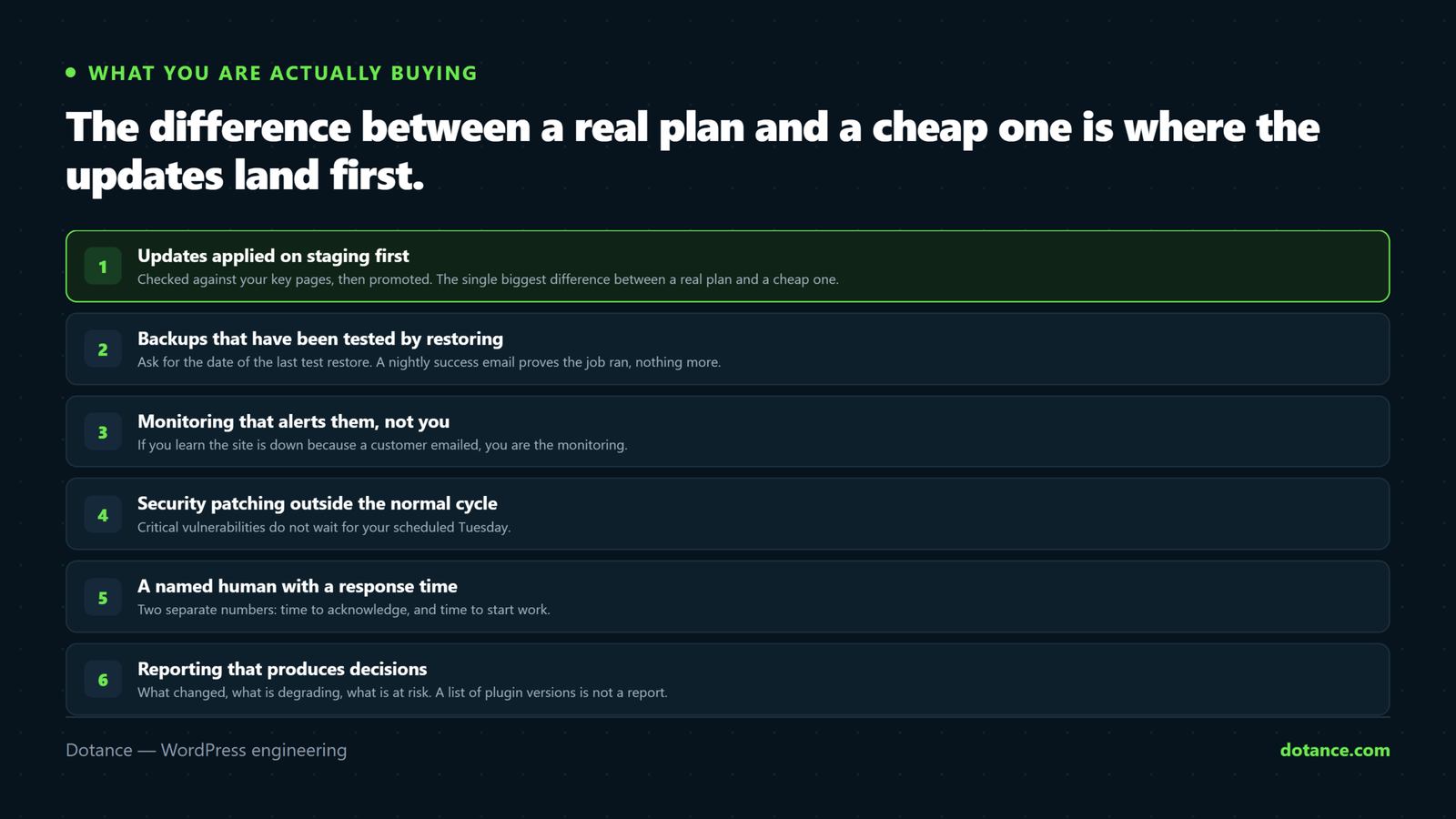 The six things a WordPress maintenance plan should include: updates applied on staging first, backups that have been restored, monitoring that alerts the provider, out-of-cycle security patching, a named person with an agreed response time, and reporting that produces decisions.