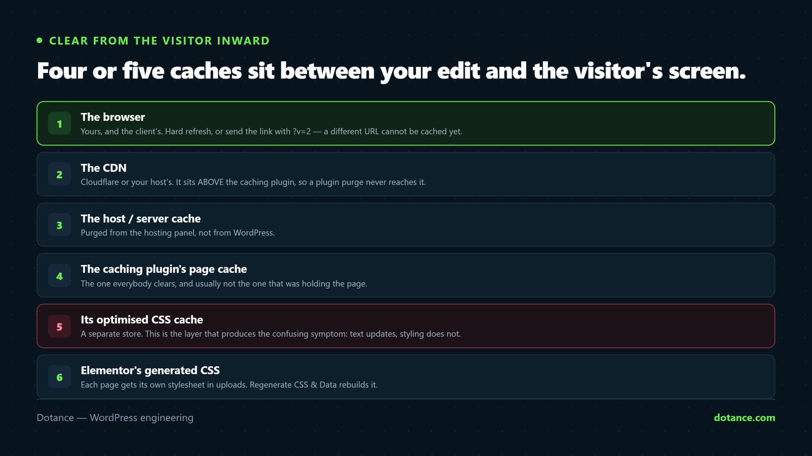 The cache layers between an Elementor edit and the visitor: the browser, the CDN, the host or server cache, the caching plugin's page cache, its separate optimised CSS cache, and Elementor's own generated per-page stylesheet.