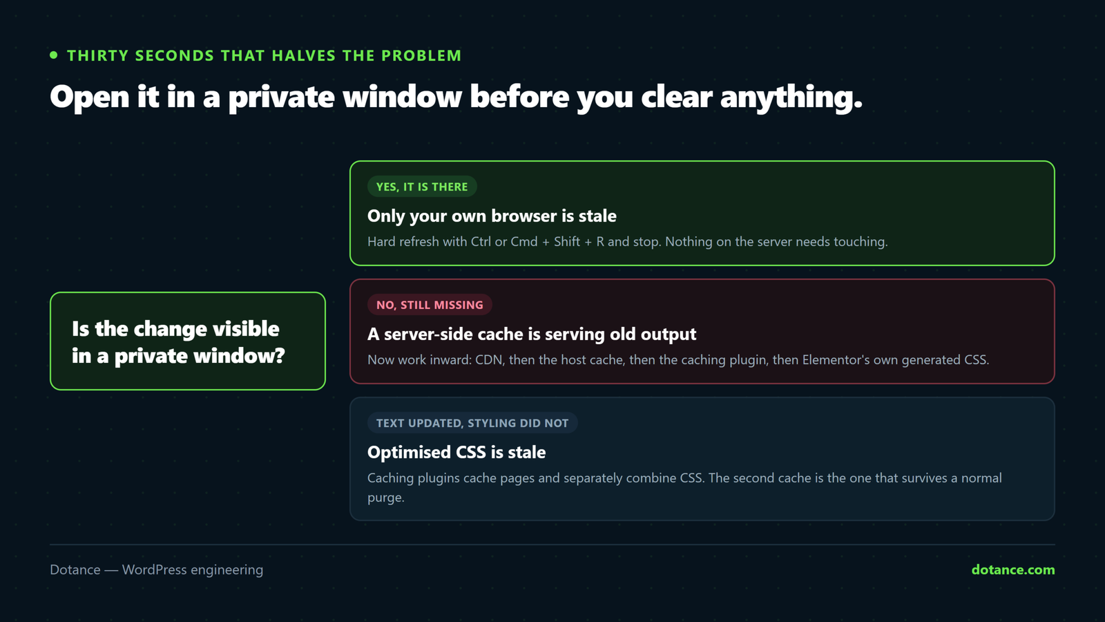 The first test when Elementor changes are not showing: open the page in a private window. If the change is there, only your own browser is stale and a hard refresh ends it. If it is missing, a server-side cache is serving old output.