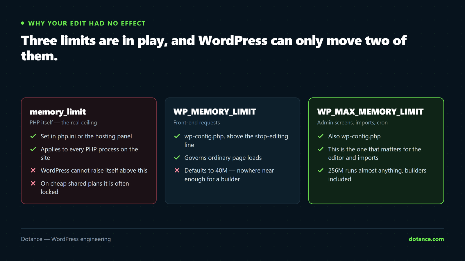 The three memory limits affecting WordPress: PHP's own memory_limit set by the host, WP_MEMORY_LIMIT which governs front-end requests, and WP_MAX_MEMORY_LIMIT which governs admin screens — and none of the WordPress ones can exceed PHP's ceiling.