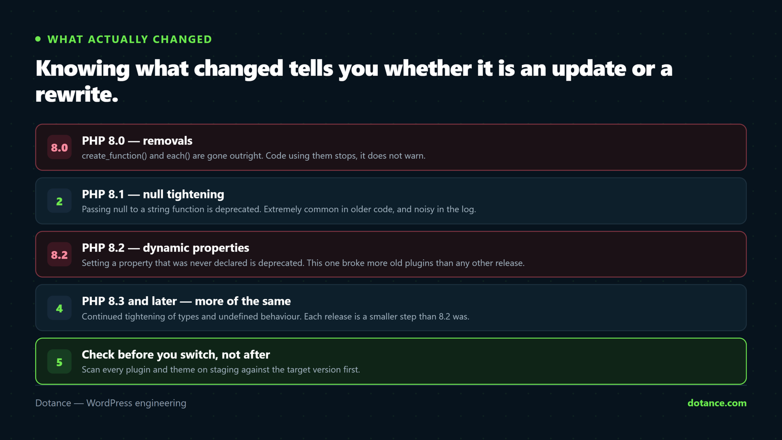 What each recent PHP version broke in older WordPress code: 8.0 removed create_function and each, 8.1 deprecated passing null to string functions, 8.2 deprecated dynamic properties, and 8.3 continued tightening type handling.