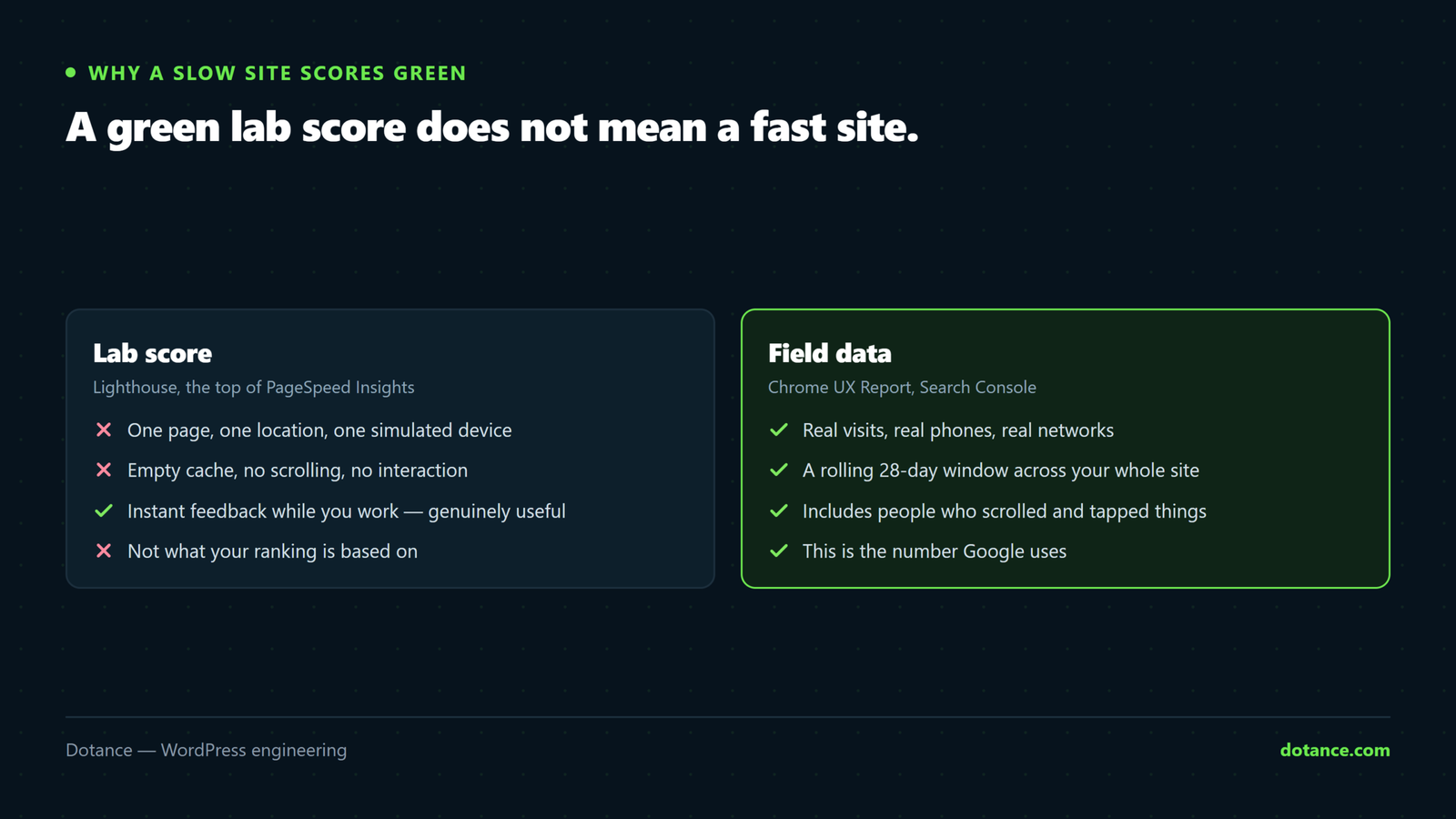 The difference between a Lighthouse lab score and Core Web Vitals field data: the lab runs one simulated load of one page with an empty cache, while field data is real Chrome users on real devices over a rolling 28 days, and only the second is what Google ranks on.