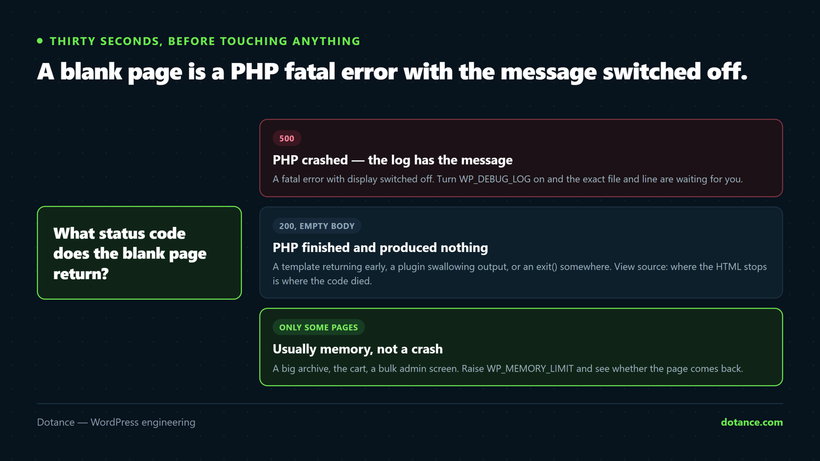 The first check on a WordPress white screen is the HTTP status code: a 500 means PHP crashed and the error log holds the answer, while a 200 with an empty body points at a template or a plugin returning nothing.