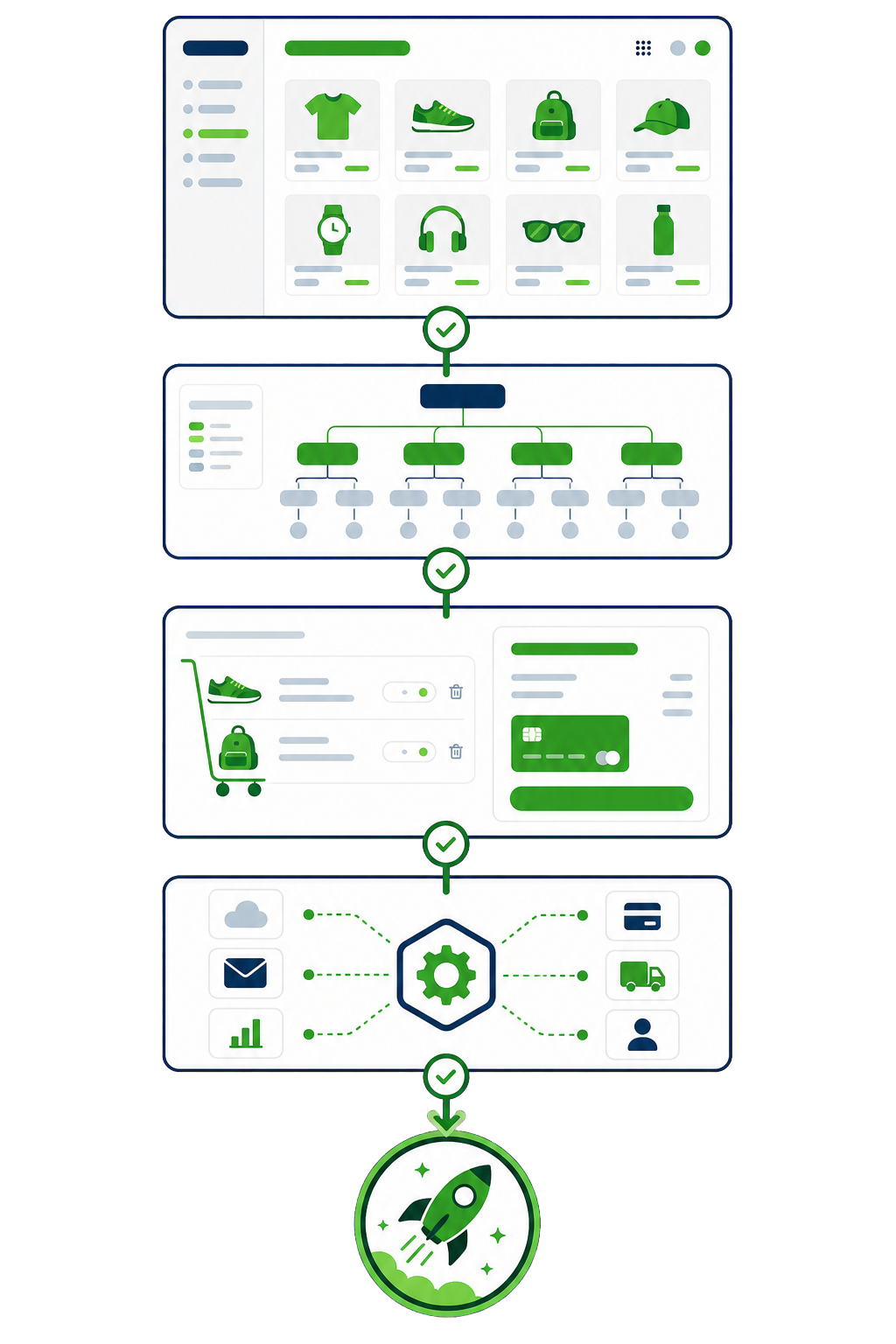 Store build flow diagram