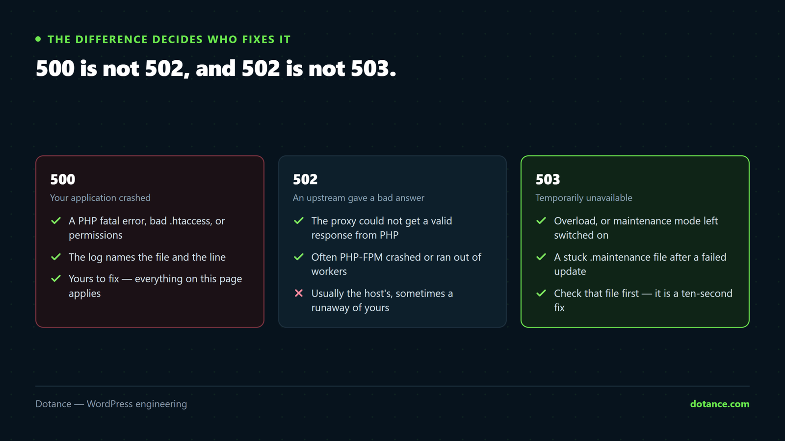 The difference between HTTP 500, 502 and 503 errors: 500 means your application crashed and the fix is yours, 502 means an upstream server gave a bad response, and 503 means the service is temporarily unavailable, often through overload or maintenance mode.