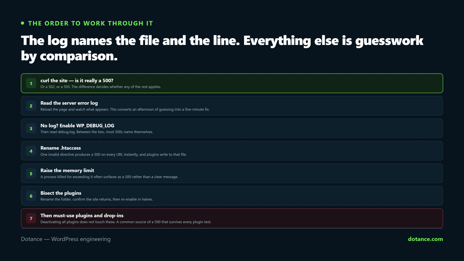 The order for diagnosing a WordPress 500 internal server error: confirm it is really a 500, read the server error log, enable WP_DEBUG_LOG if the server log is silent, rename .htaccess, raise the memory limit, bisect plugins, and check must-use plugins and drop-ins.