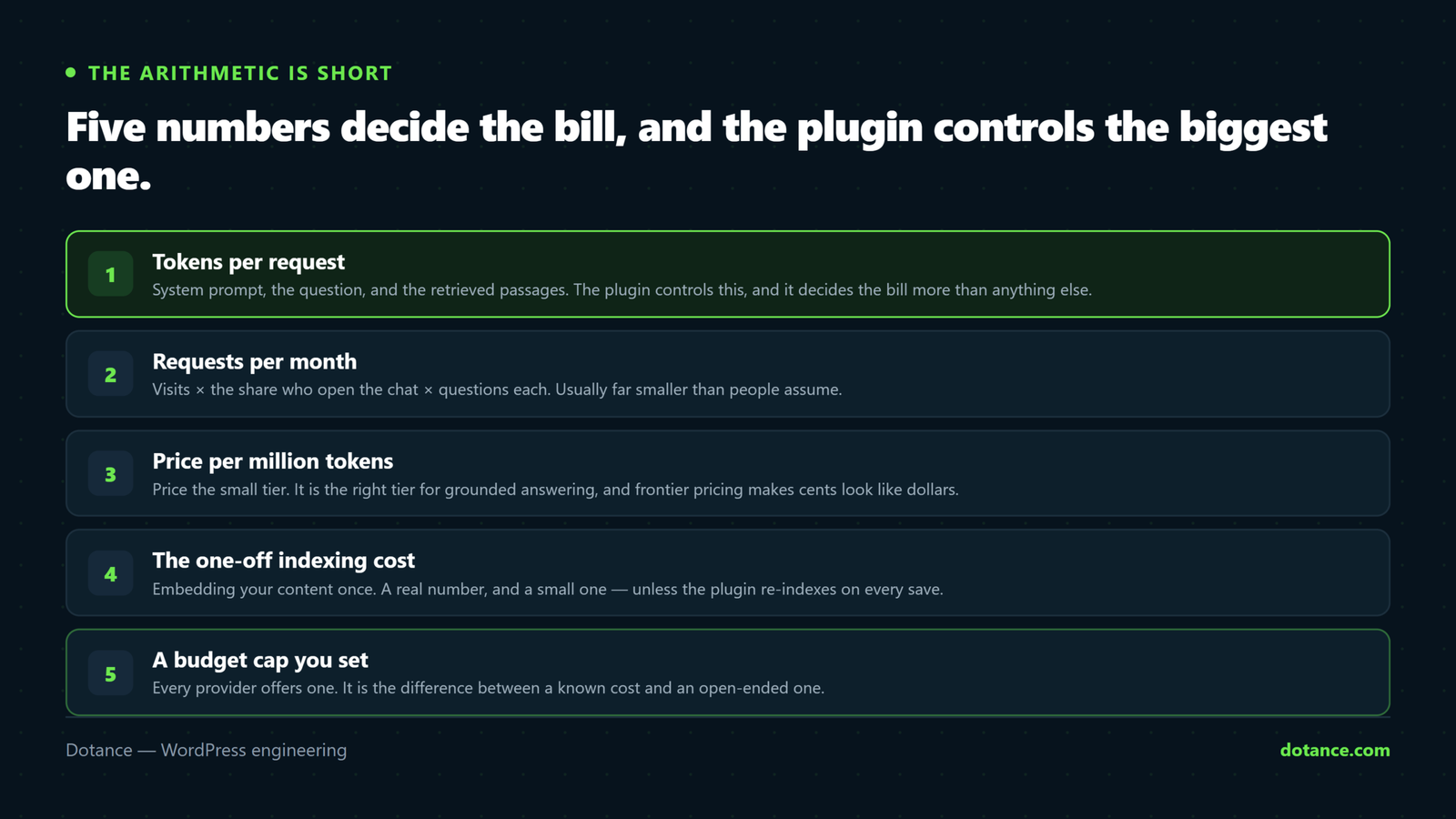 The five numbers that set AI plugin API costs: tokens per request, requests per month, the model's price per million tokens, the one-off cost of indexing your content, and the budget cap you set so nothing can surprise you.