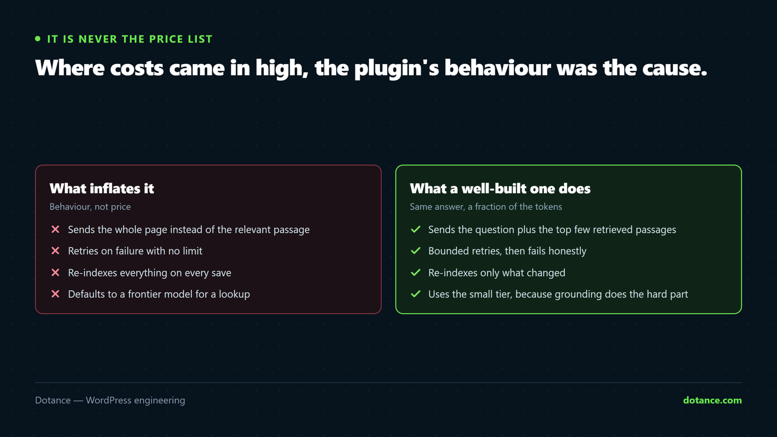 Plugin behaviours that inflate AI API costs — sending the whole page instead of the relevant passage, unlimited retries on failure, re-indexing everything on every save, and defaulting to a frontier model — against the well-built behaviour in each case.